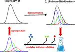 Inverse Design of Molecular Weight Distribution in Controlled Polymerization via a One-Pot Reaction Strategy